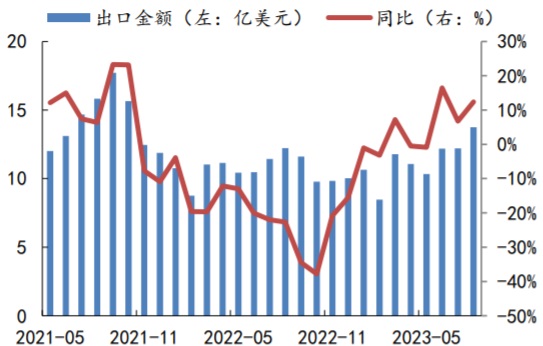 2021-2023年8月电视单月出口规模及同比增速