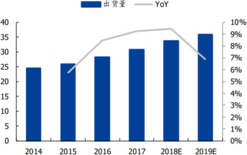 2014～2019 年国内手机摄像头模组产量