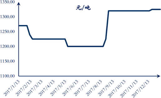 2017-2018年1月河南冶金煤均价数据