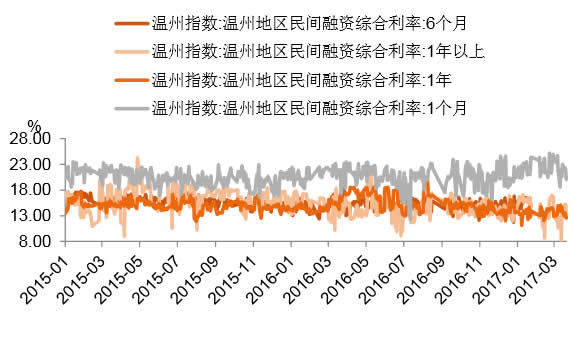 2015-2017年4月温州短期民间利率