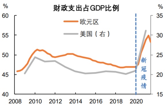 2008-2021年欧美财政支出占GDP比例