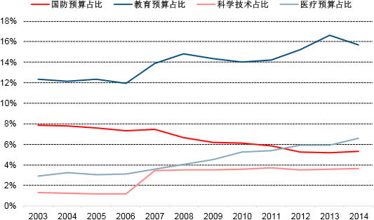 2003-2014年中国各项预算占财政支出比例 