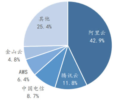 2018年下半年前五大中国公有云IaaS厂商市场份额