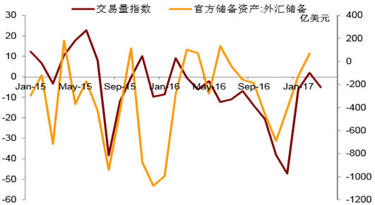 2012-2017年3月中国官方外汇储备及交易量指数