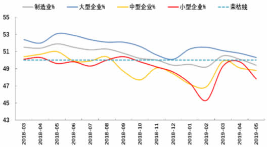 2011-2019年5月中国制造业大、中、小型企业PMI数据