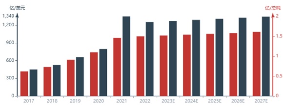 2017-2027年中国船舶租赁行业规模
