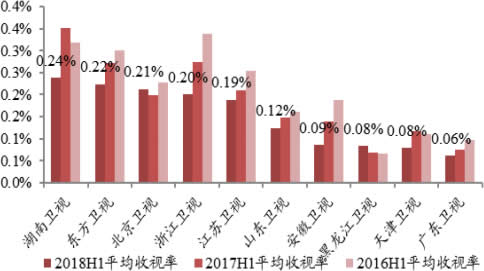 2016-2018上半年中国省级卫视全天收视率对比