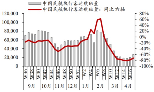 2021-2022年4月中国民航执行客运航班量