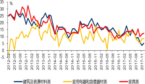 2012-2018年2月中国地产链相关消费