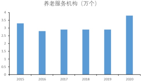 2015-2020年全国养老服务机构数量（万所）