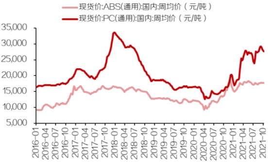 2016-2021年10月中国ABS、PC价格