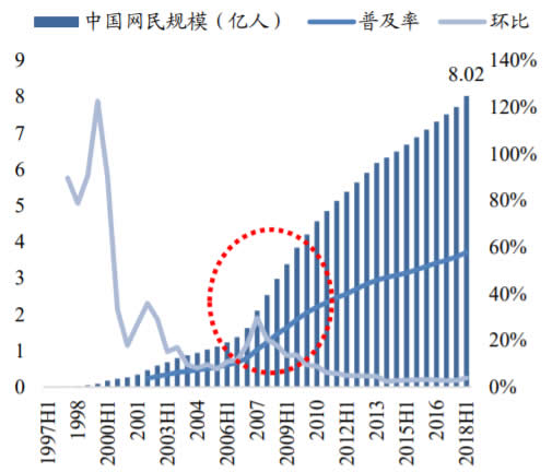 1997-2018H1中国网民规模及增长率