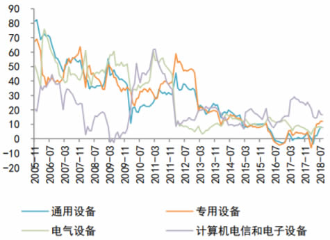 2007-2018年8月主要装备制造行业固定资产投资累计同比（%）