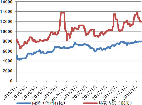 2016-2018年1月丙烯、环氧丙烷价格走势图（元／吨） 