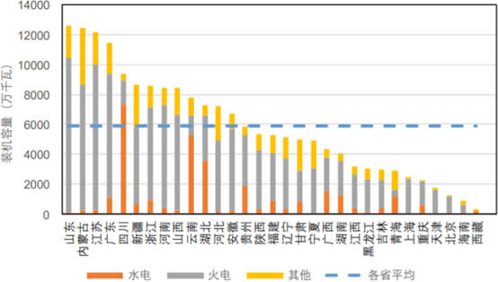 我国分地区 6000 千瓦及以上电厂发电装机容量（截止到 2019 年 4 月)