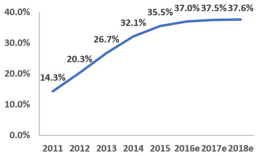 2011-2018 年服装行业网购渗透率