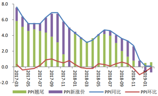 2017-2019年2月中国PPI变化情况