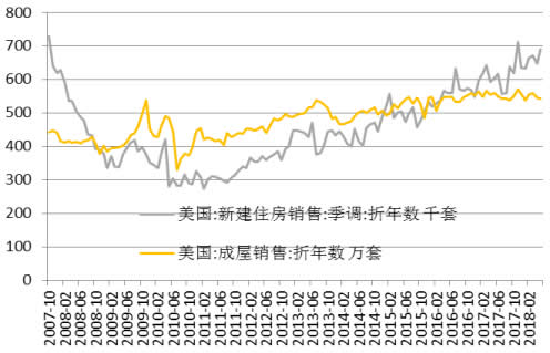 2007-2018年6月美国成屋销售及新建住房销售