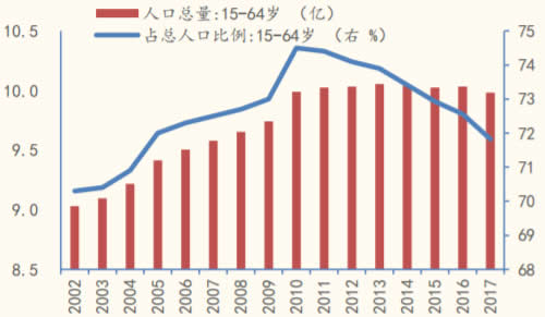 2002-2017年我国劳动人口占比数据