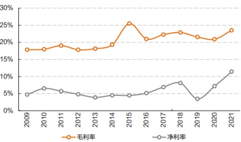 2009-2021年中国基础化工行业毛利率及净利率