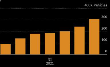 特斯拉股价大涨13.5% 马斯克财富单日暴增340亿美元