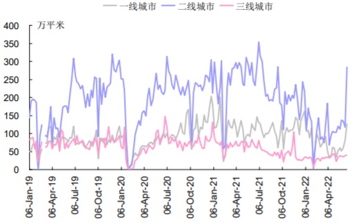 2019-2022年5月30大中城市商品房成交面积数据-分类统计