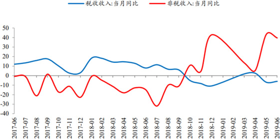 2017-2019年6月非税收入快速增长
