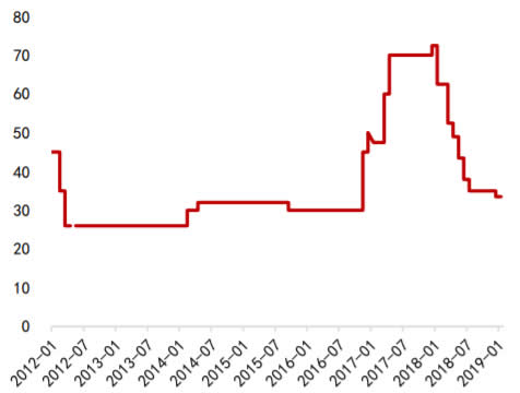 2008-2018年维生素 C 国内价格走势 