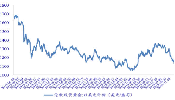 2013-2016年伦敦现货黄金（美元/盎司） 
