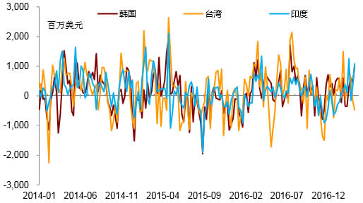 2014-2017年3月新兴经济体国际资金流动形势