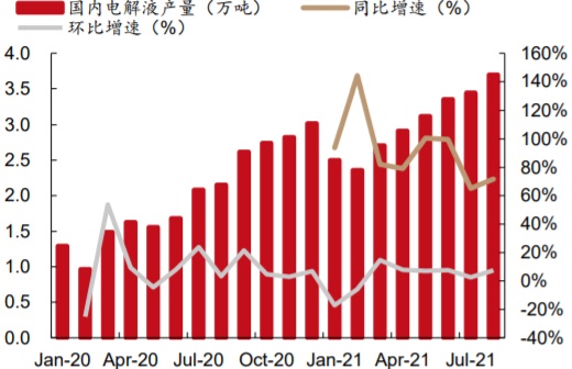 2020.01-2021.08 国内电解液产量（万吨）