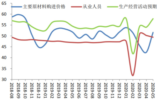 2018-2020年5月中国购进价格、从业人员及经营活动指数指数（%） 