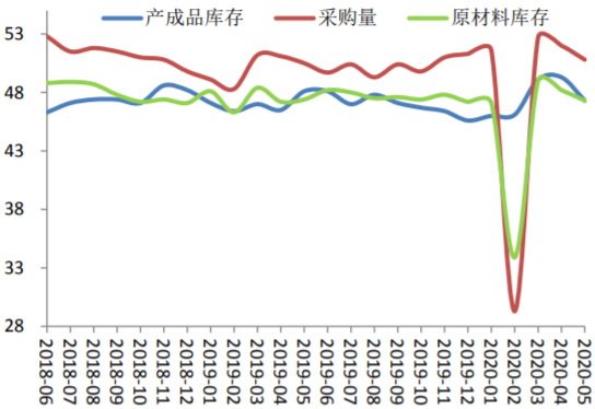 2018-2020年5月中国库存及采购量指数（%）