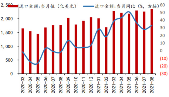 2020-2021年8月我国进口增速（%）