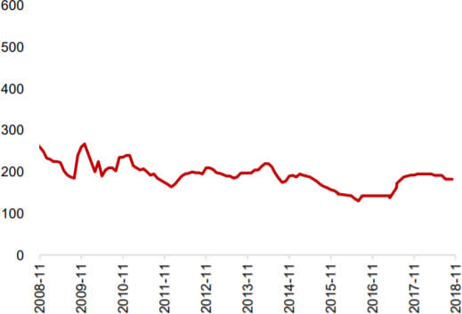 2008-2018年阿莫西林国内价格走势