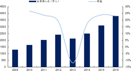 2009-2016年中国出国游人数及增长率