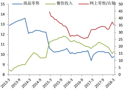 2013-2018年4月中国商品零售、餐饮收入与网上零售增速