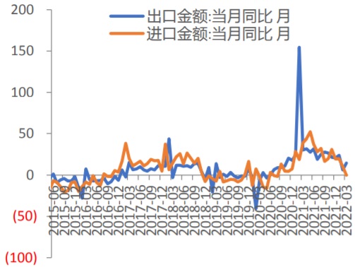 2015-2022年4月中国进口总值与出口总值的月度同比（%）