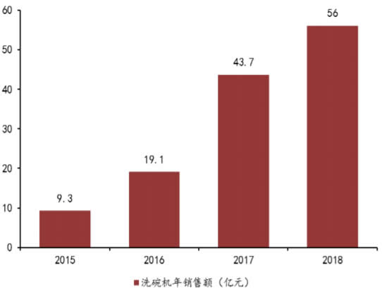 2015-2018年中国洗碗机年销售额及增长情况