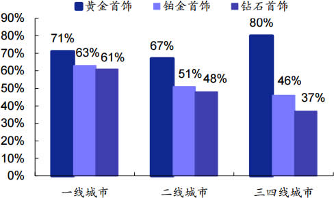 2016年我国各品类首饰消费不同城市级别渗透率情况
