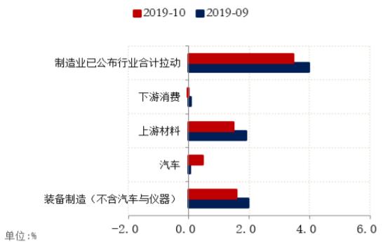 2019年10月制造业增加值整体回落