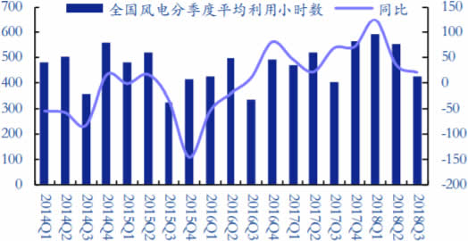 2015-2018年Q3全国风电季度利用小时数