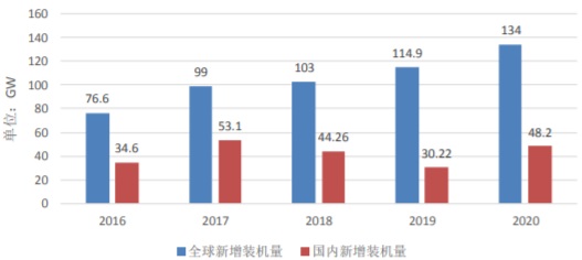 2016-2020 年我国光伏新增装机量数据