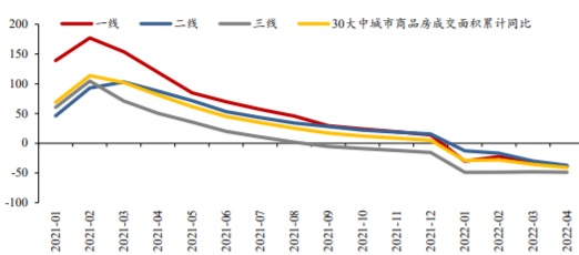 2021-2022年4月中国30大中城市商品房销售面积累计增速（%）