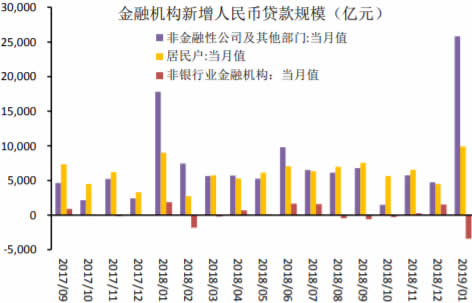 2017-2019年1月中国新增人民币贷款规模