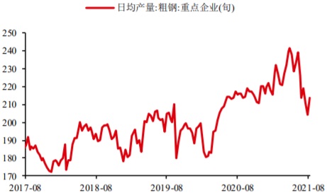 2017-2021年8月我国粗钢日均产量（万吨/每天）