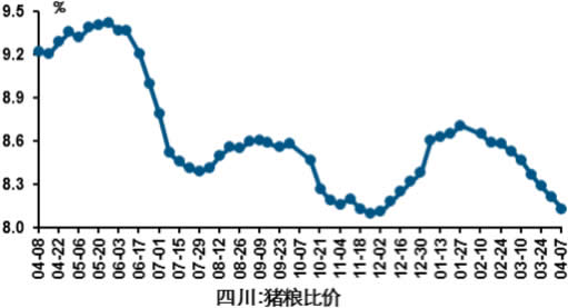 2016-2017年4月中国猪粮比