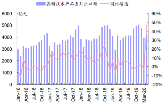 2016-2020年6月中国高新技术产品出口情况