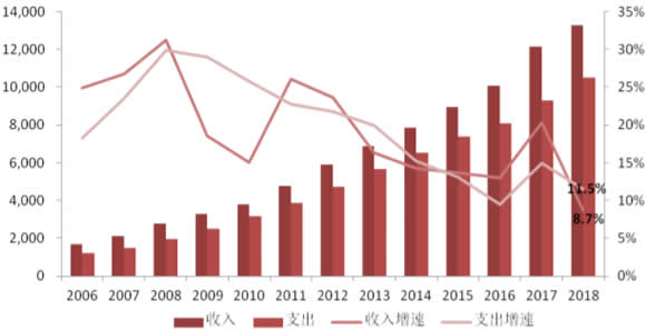 2006-2018年中国城镇基本医疗保险收入及支出情况