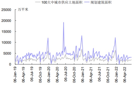 2019-2022年5月100 大中城市供应土地面积数据